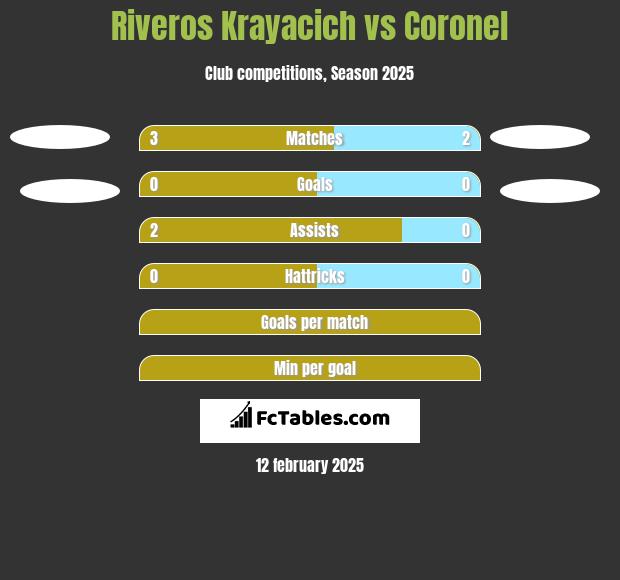 Riveros Krayacich vs Coronel h2h player stats