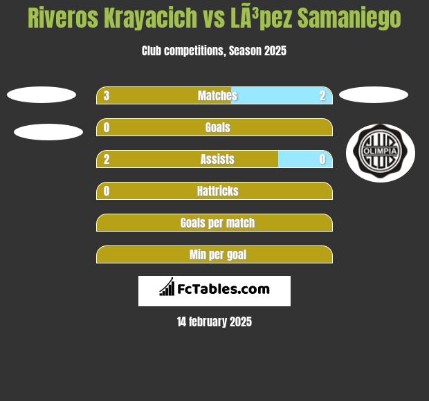 Riveros Krayacich vs LÃ³pez Samaniego h2h player stats