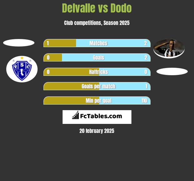 Delvalle vs Dodo h2h player stats