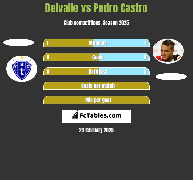 Delvalle vs Pedro Castro h2h player stats