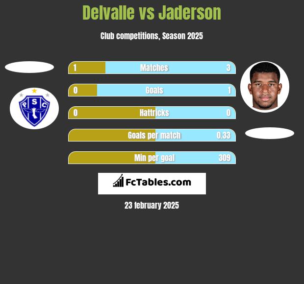 Delvalle vs Jaderson h2h player stats