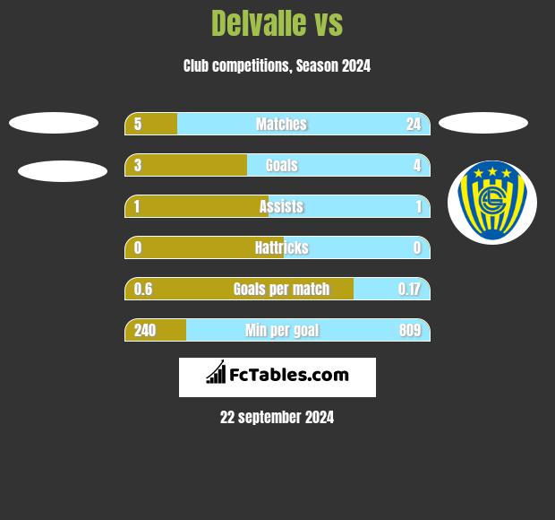 Delvalle vs  h2h player stats