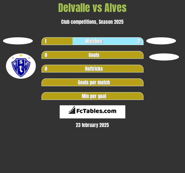 Delvalle vs Alves h2h player stats