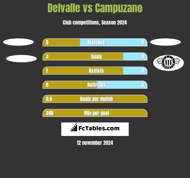 Delvalle vs Campuzano h2h player stats