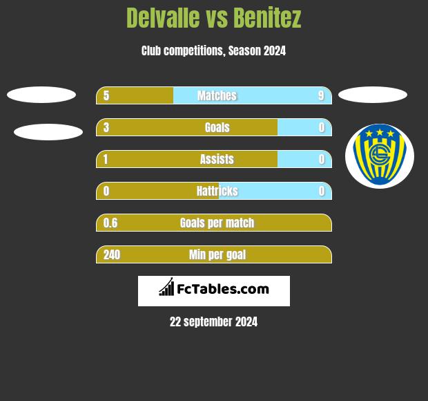 Delvalle vs Benitez h2h player stats