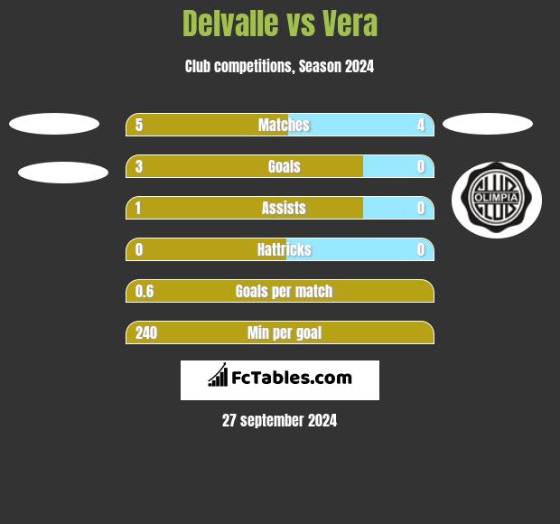 Delvalle vs Vera h2h player stats