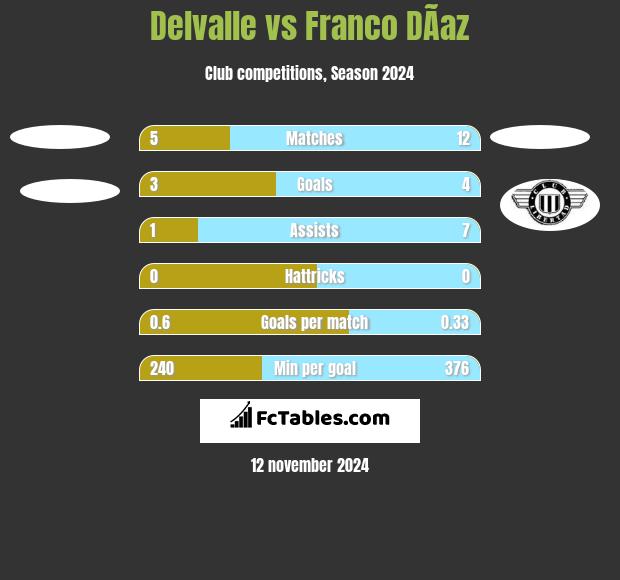 Delvalle vs Franco DÃ­az h2h player stats