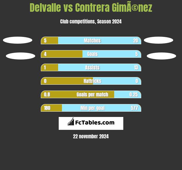 Delvalle vs Contrera GimÃ©nez h2h player stats