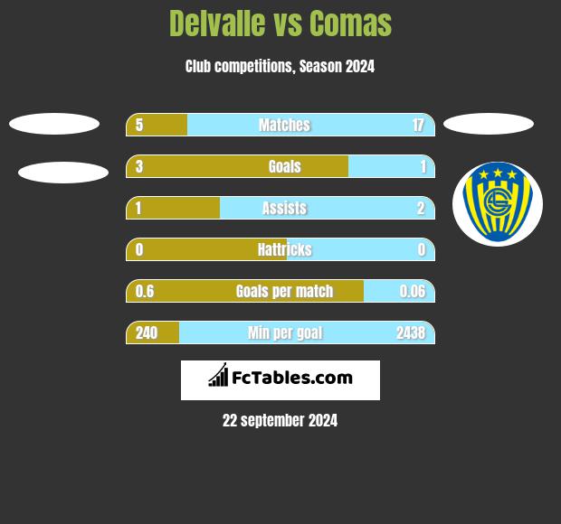 Delvalle vs Comas h2h player stats