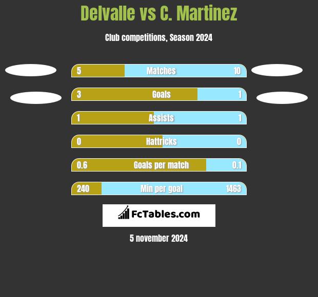 Delvalle vs C. Martinez h2h player stats