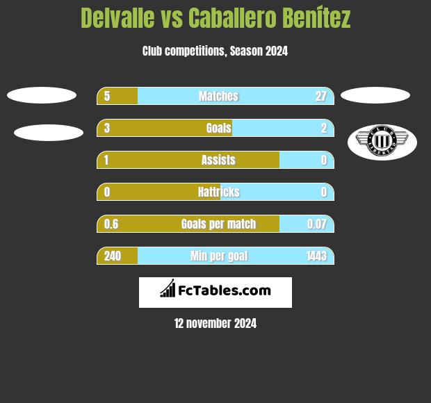 Delvalle vs Caballero Benítez h2h player stats