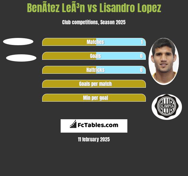 BenÃ­tez LeÃ³n vs Lisandro Lopez h2h player stats