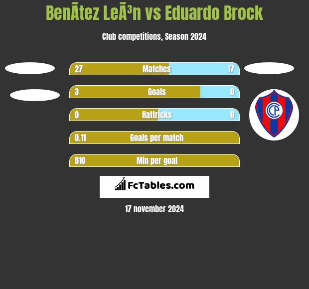 BenÃ­tez LeÃ³n vs Eduardo Brock h2h player stats