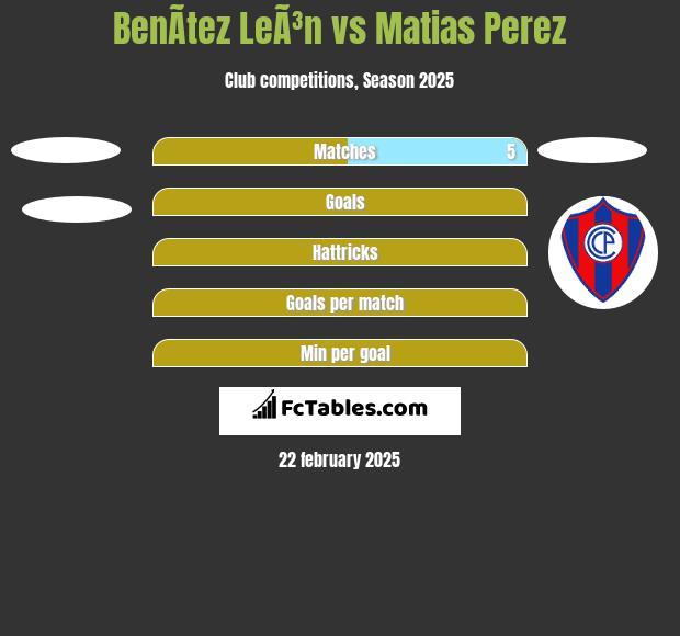 BenÃ­tez LeÃ³n vs Matias Perez h2h player stats