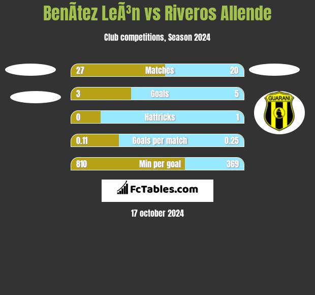 BenÃ­tez LeÃ³n vs Riveros Allende h2h player stats