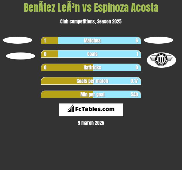 BenÃ­tez LeÃ³n vs Espinoza Acosta h2h player stats