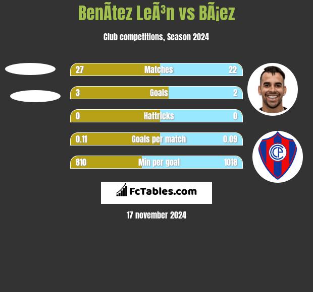 BenÃ­tez LeÃ³n vs BÃ¡ez h2h player stats