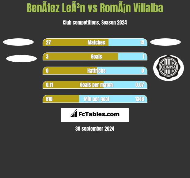 BenÃ­tez LeÃ³n vs RomÃ¡n Villalba h2h player stats