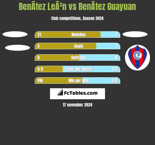 BenÃ­tez LeÃ³n vs BenÃ­tez Guayuan h2h player stats