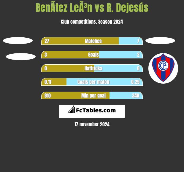 BenÃ­tez LeÃ³n vs R. Dejesús h2h player stats