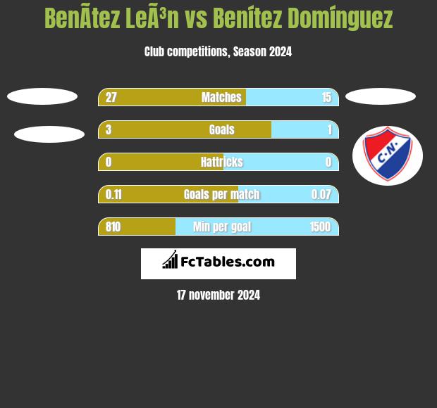 BenÃ­tez LeÃ³n vs Benítez Domínguez h2h player stats