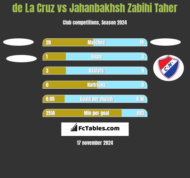 de La Cruz vs Jahanbakhsh Zabihi Taher h2h player stats