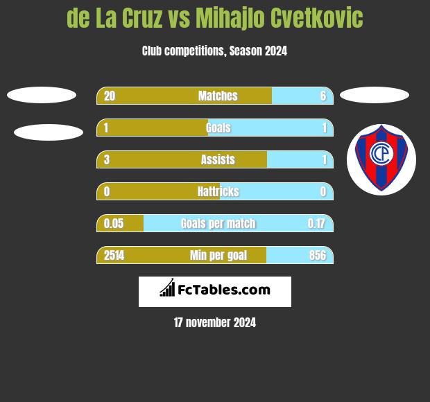 de La Cruz vs Mihajlo Cvetkovic h2h player stats