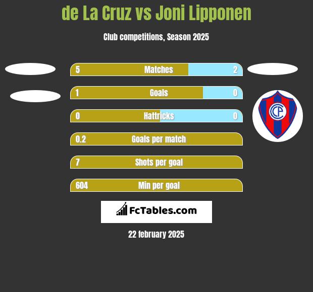 de La Cruz vs Joni Lipponen h2h player stats