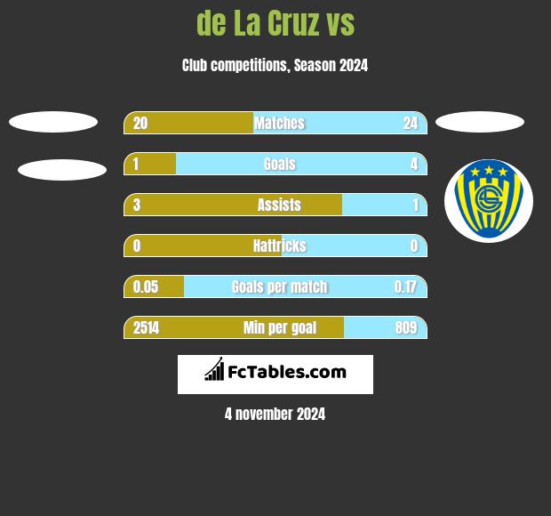 de La Cruz vs  h2h player stats