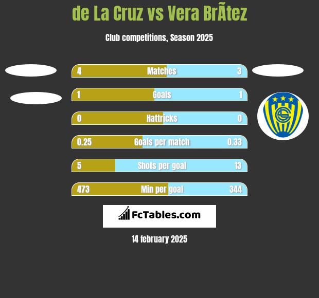 de La Cruz vs Vera BrÃ­tez h2h player stats