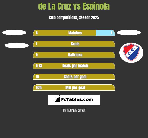 de La Cruz vs Espinola h2h player stats