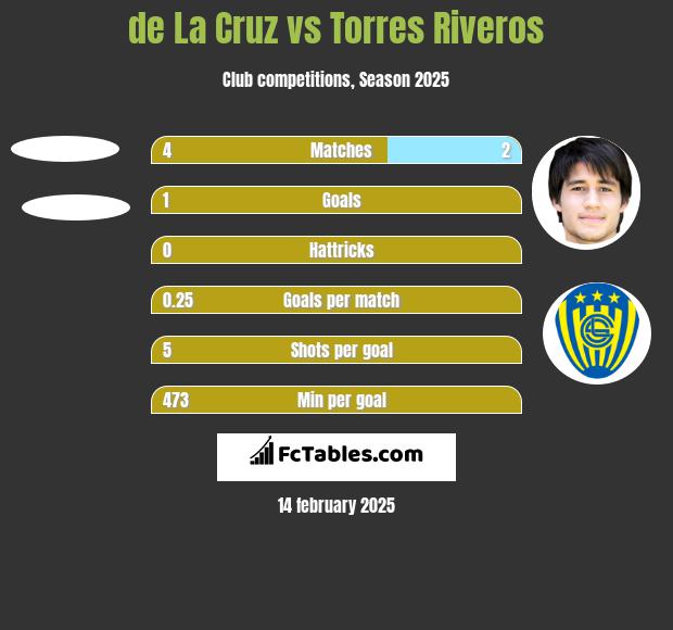 de La Cruz vs Torres Riveros h2h player stats