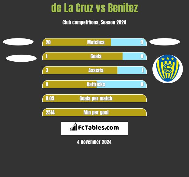 de La Cruz vs Benitez h2h player stats