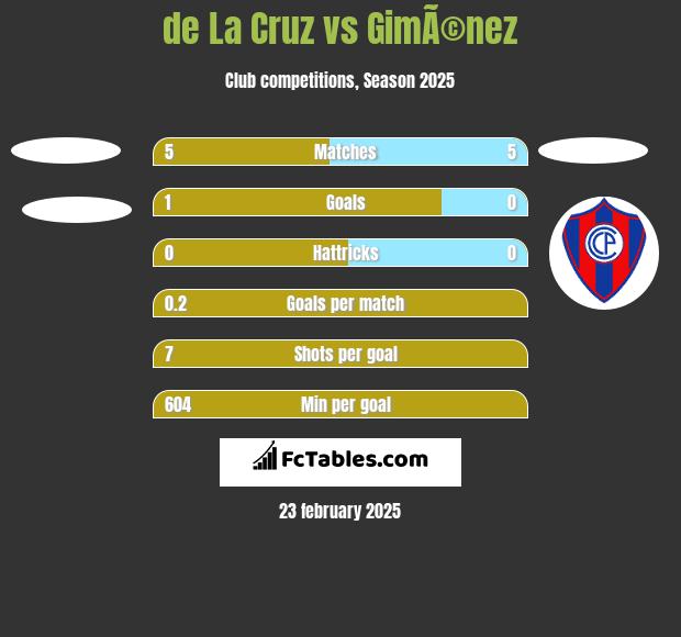 de La Cruz vs GimÃ©nez h2h player stats