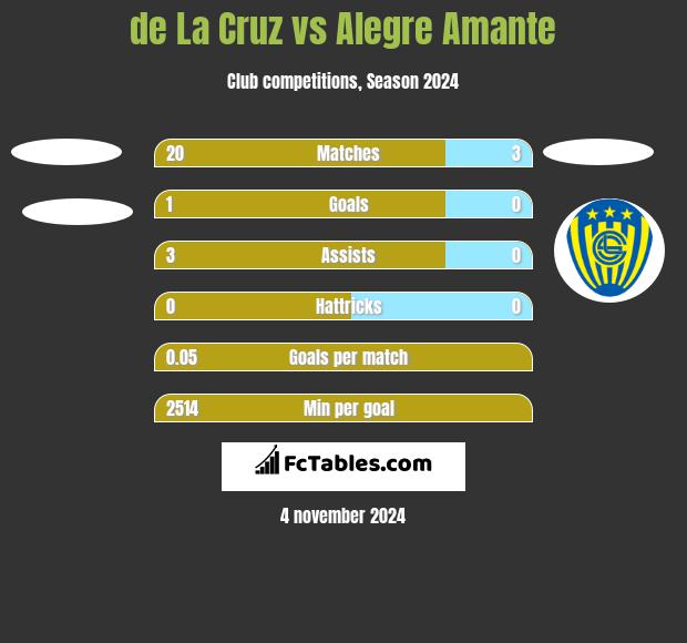 de La Cruz vs Alegre Amante h2h player stats