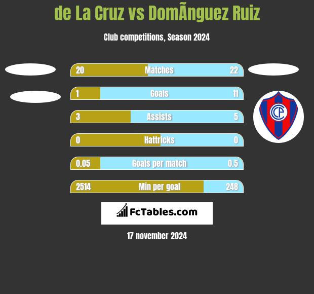 de La Cruz vs DomÃ­nguez Ruiz h2h player stats