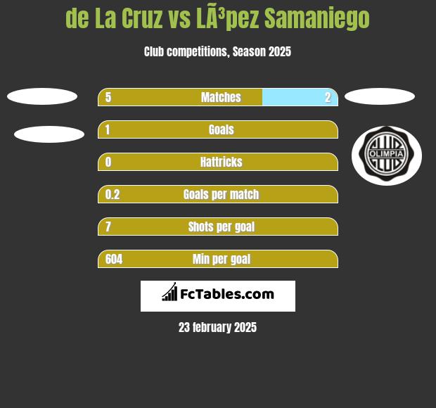 de La Cruz vs LÃ³pez Samaniego h2h player stats