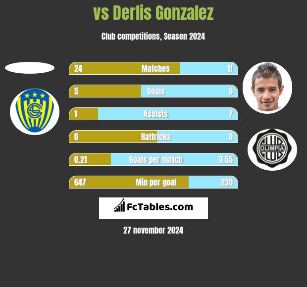  vs Derlis Gonzalez h2h player stats