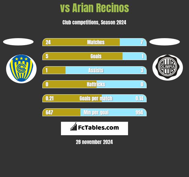  vs Arian Recinos h2h player stats