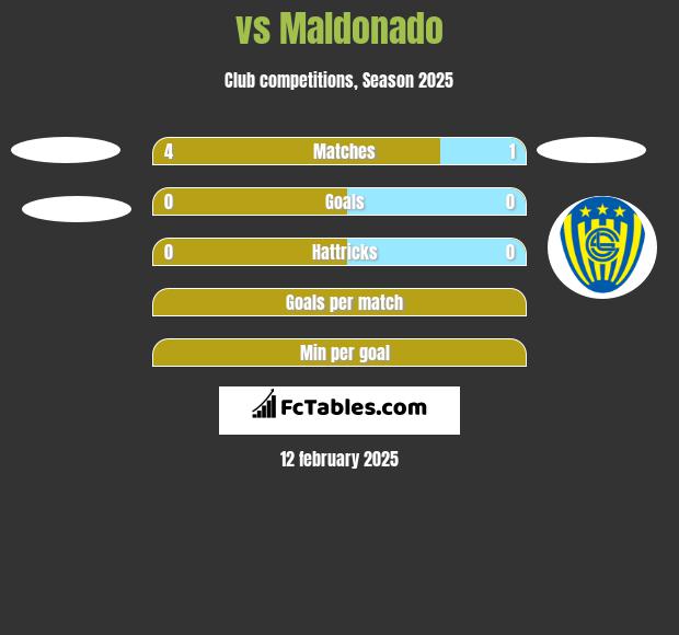  vs Maldonado h2h player stats