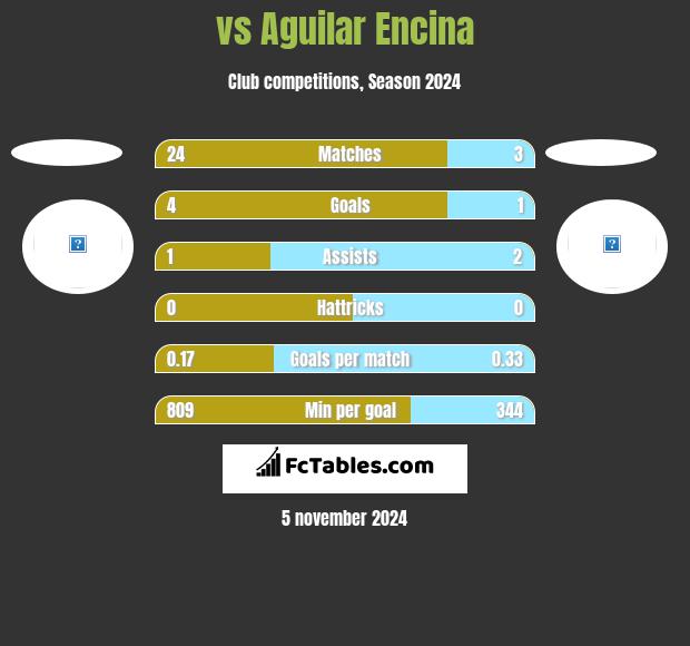  vs Aguilar Encina h2h player stats