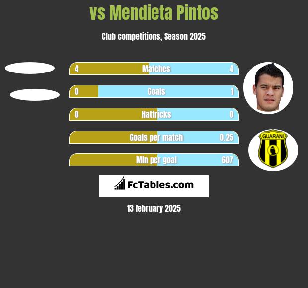  vs Mendieta Pintos h2h player stats