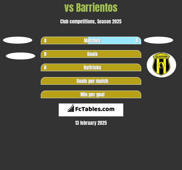  vs Barrientos h2h player stats