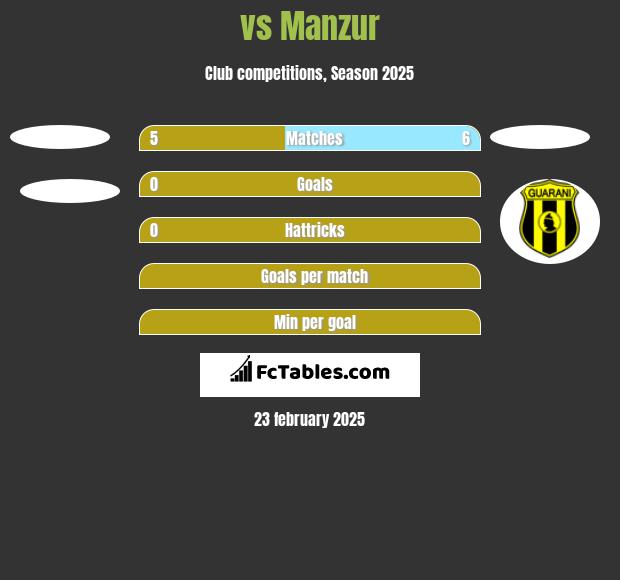  vs Manzur h2h player stats