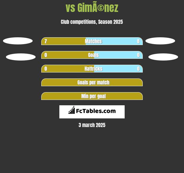  vs GimÃ©nez h2h player stats