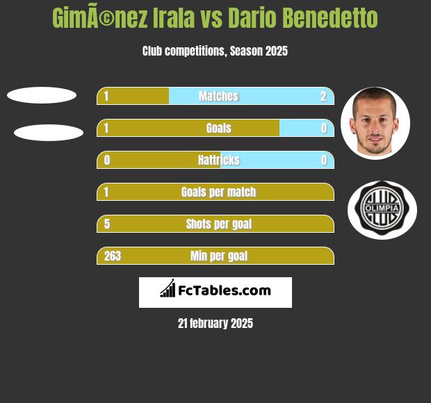 GimÃ©nez Irala vs Dario Benedetto h2h player stats