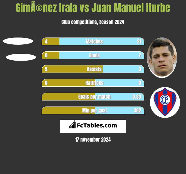 GimÃ©nez Irala vs Juan Manuel Iturbe h2h player stats