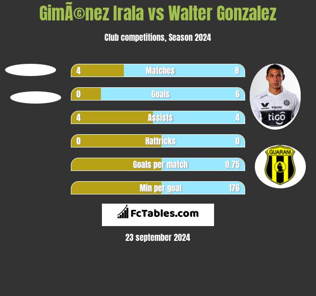 GimÃ©nez Irala vs Walter Gonzalez h2h player stats