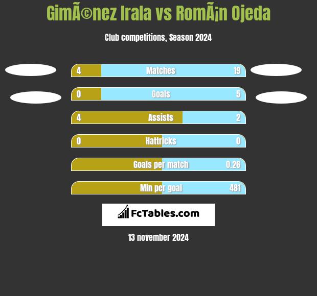 GimÃ©nez Irala vs RomÃ¡n Ojeda h2h player stats