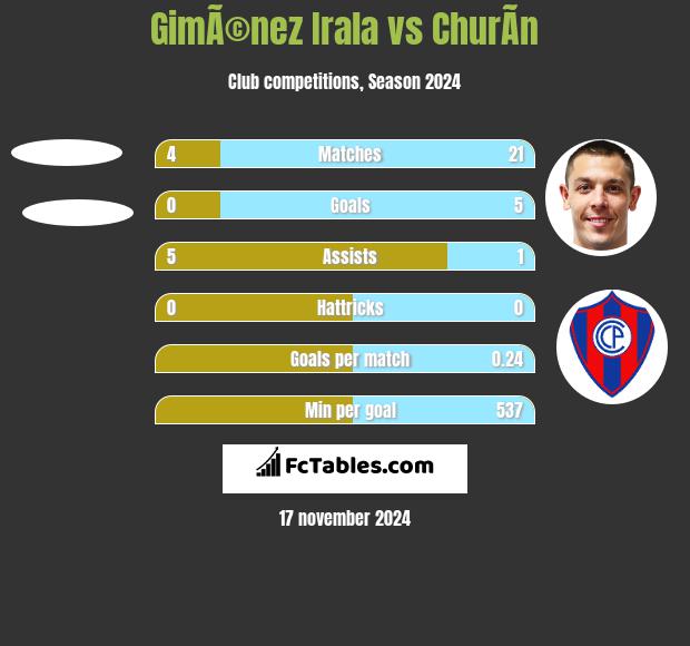 GimÃ©nez Irala vs ChurÃ­n h2h player stats